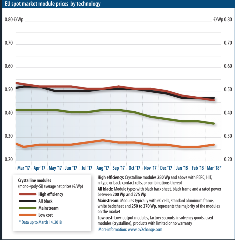 Module Price Index – pv magazine International