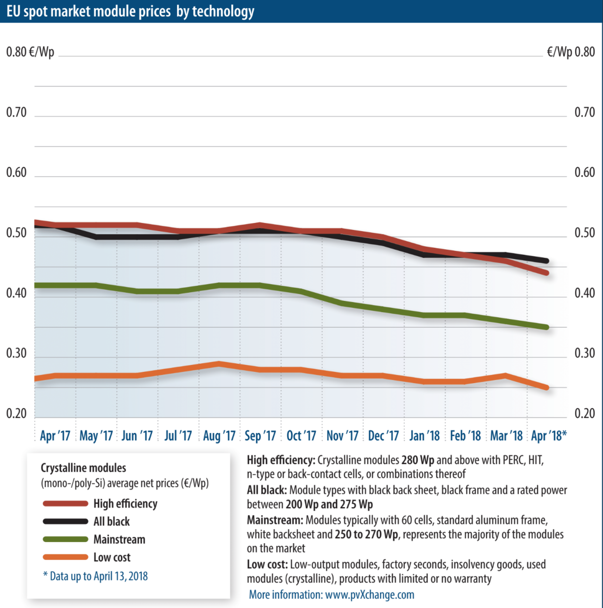 Module Price Index pv magazine International
