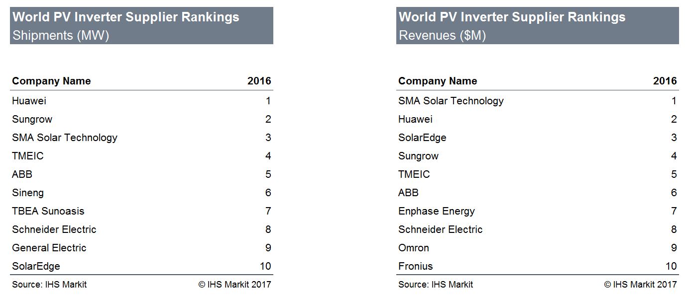 IHS_pv_mag_Inverter_Table