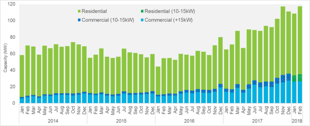 Australia's rooftop installations above 2017’s record-breaking year ...
