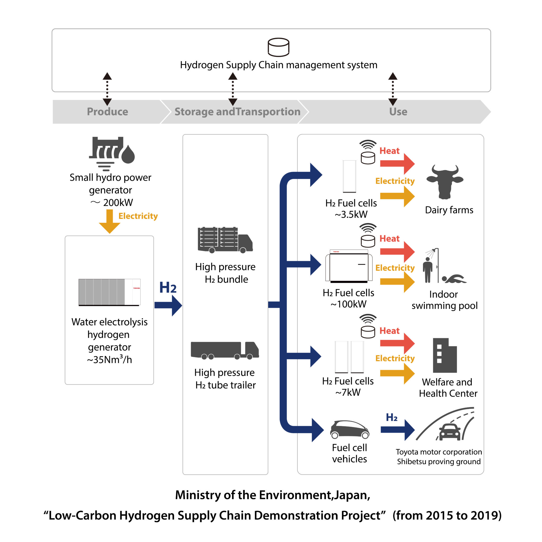 Toshiba to start powertogas supply chain demonstration in Japan pv