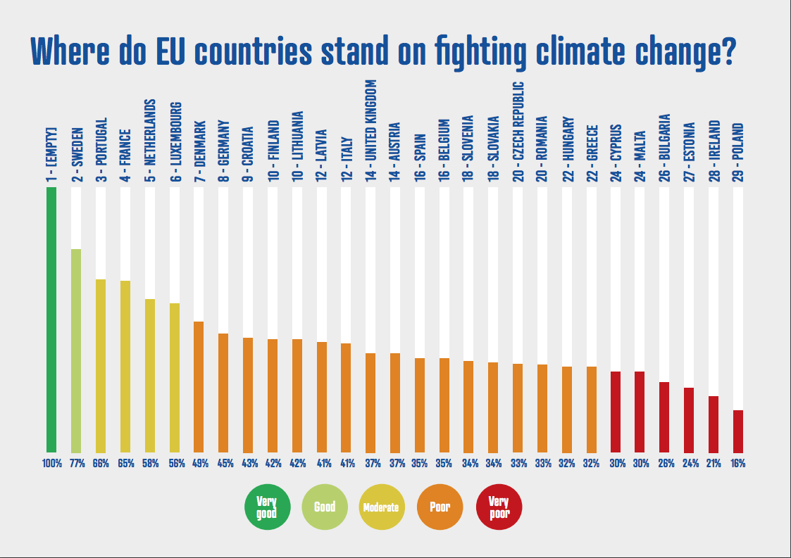 Most EU countries fail to work towards climate goals – CAN Europe – pv