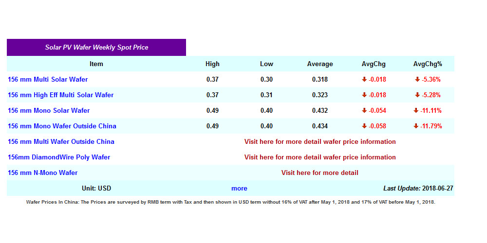 Silicon Wafer Price Chart