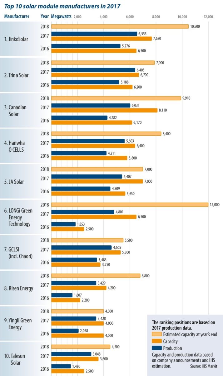 Pv Module Manufacturer Ranking Pv Module Manufacturer Ranking