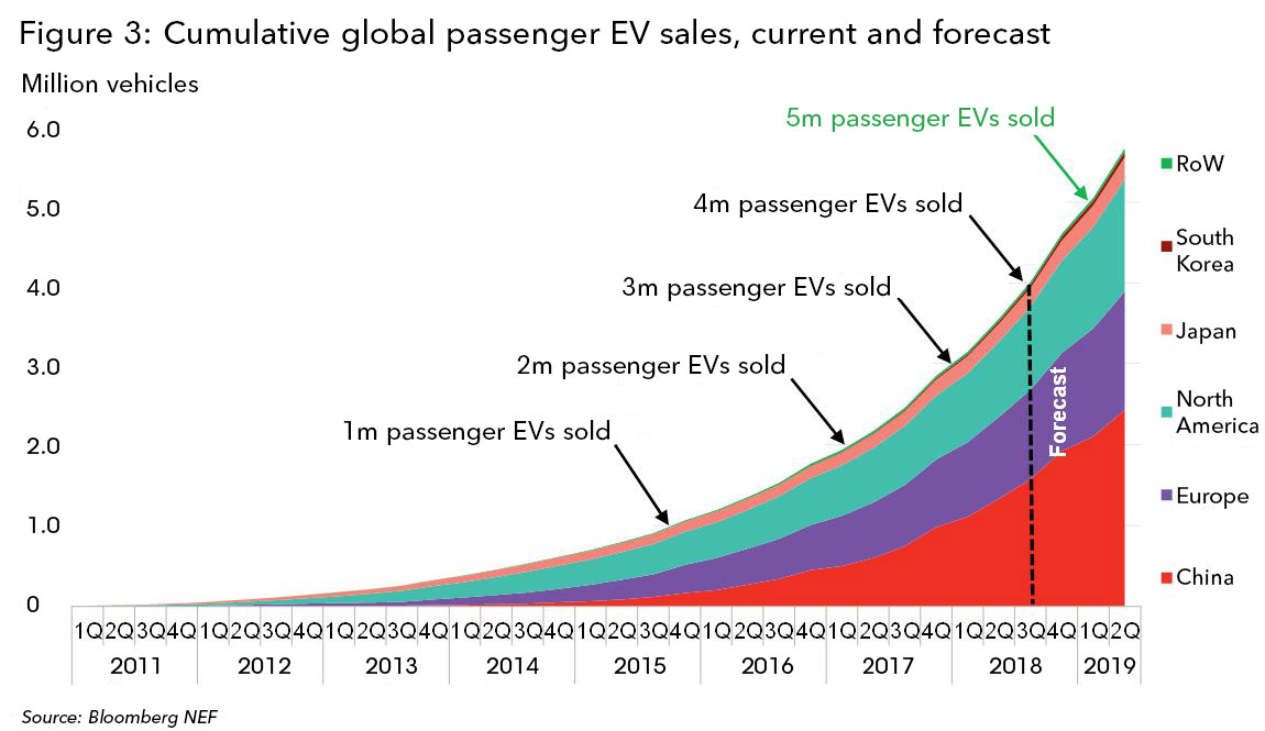 Ev Chart