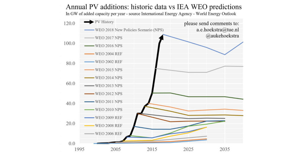 Twitter_Auke_Hoekstra_IEA_PV-Vorhersagen-1024x512.jpg