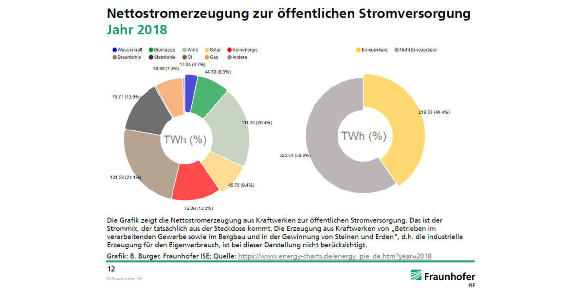 German Charts 2018