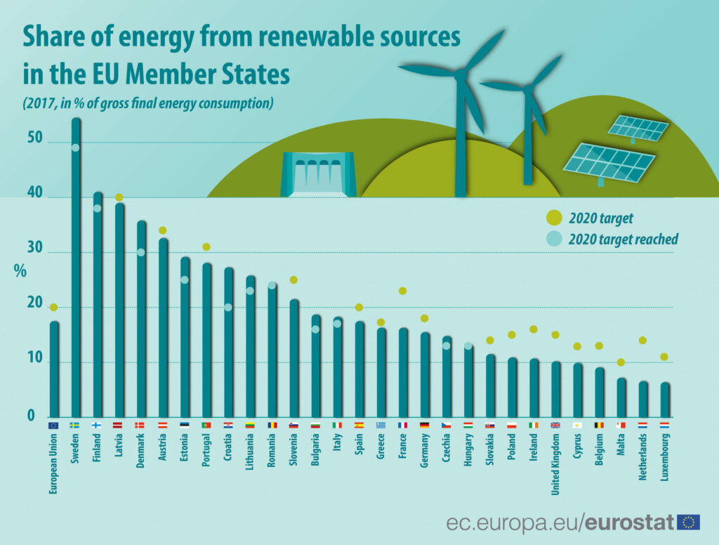 PV explosion not enough to keep EU on track for 2020 renewables ...