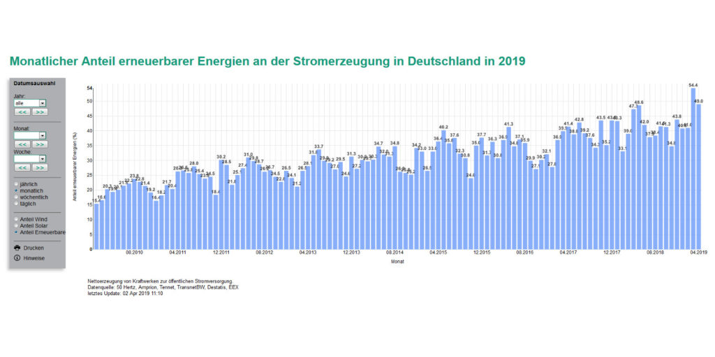 Fraunhofer Ise Energy Charts
