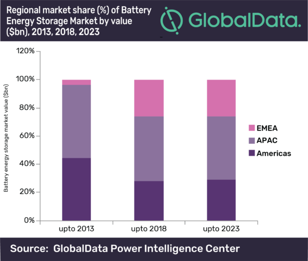 Grid-Scale Battery Storage Technologies Market, Global Outlook and Forecast  2023-2032