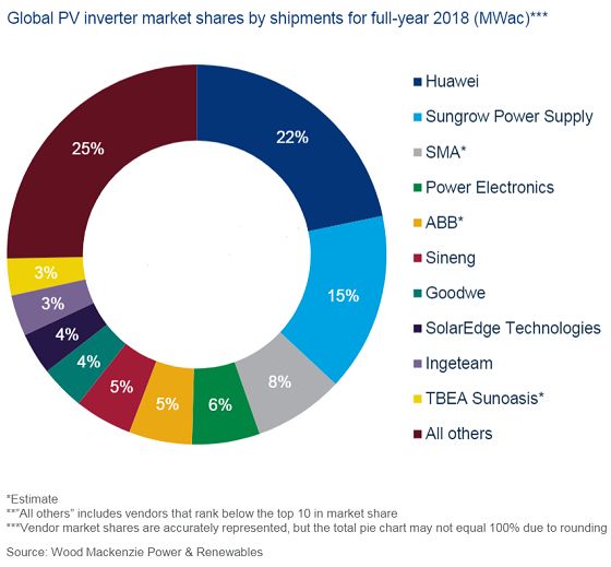 Inverter Capacity Chart