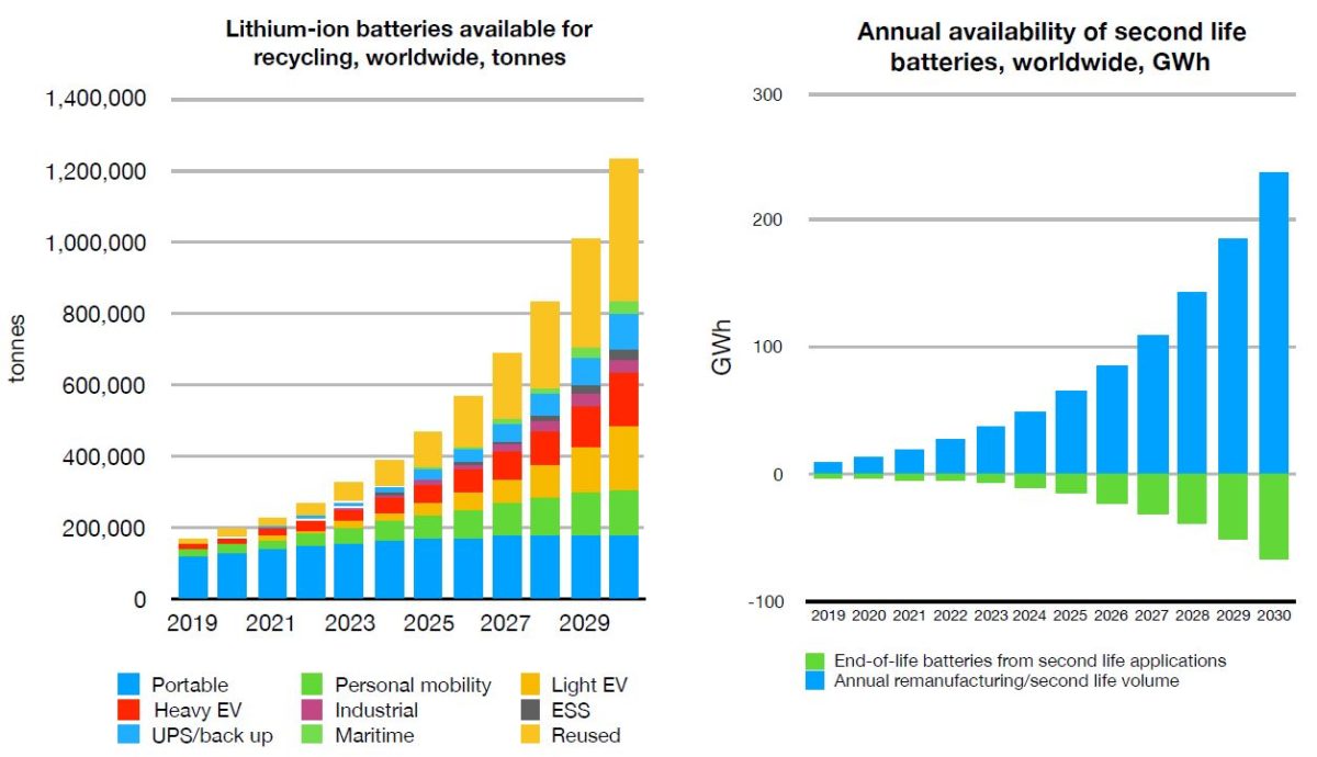 Lithium batteries 1.2m tons ready for recycling by 2030 pv magazine