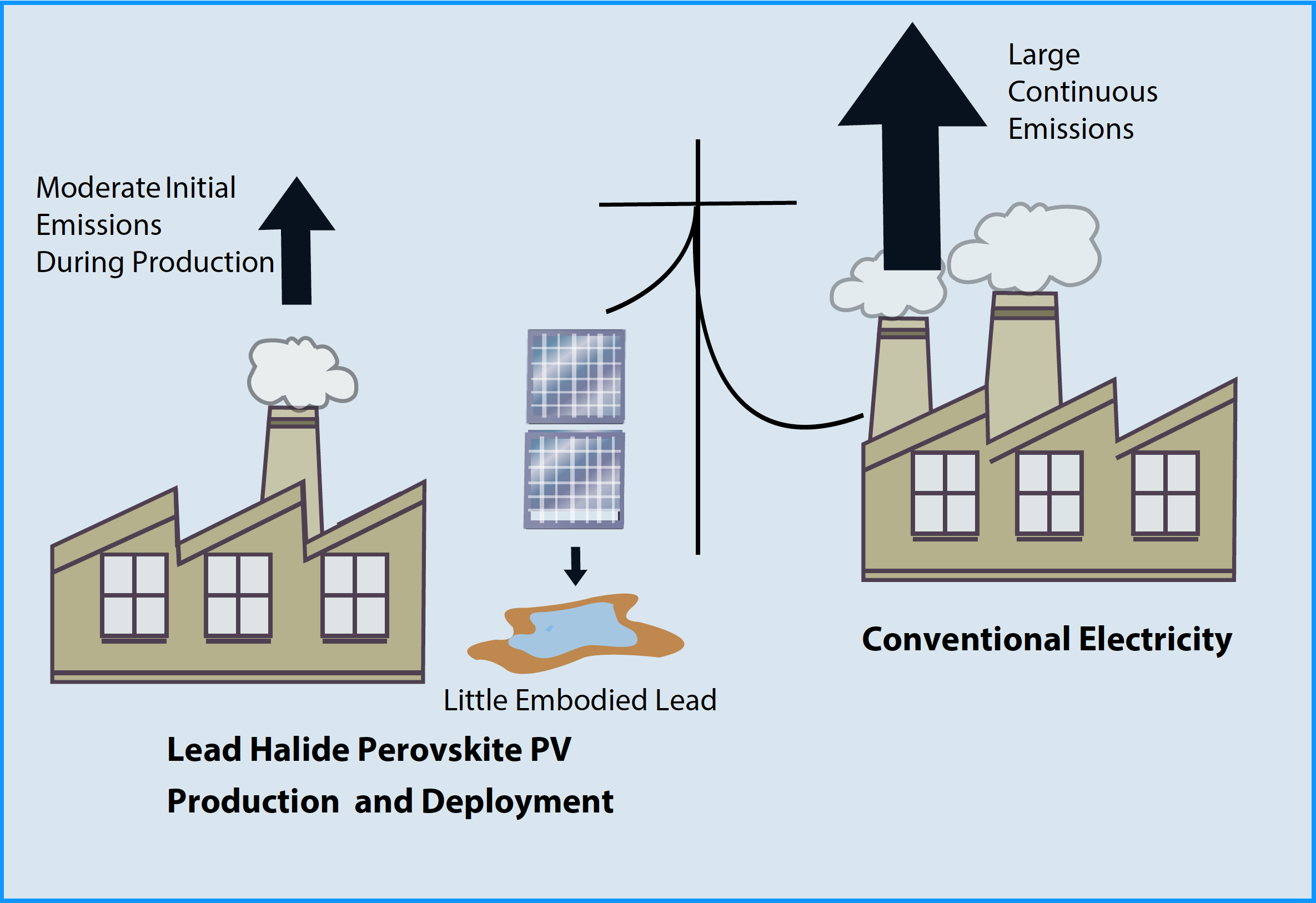 Benefits and risks of lead halide perovskite photovoltaics pv