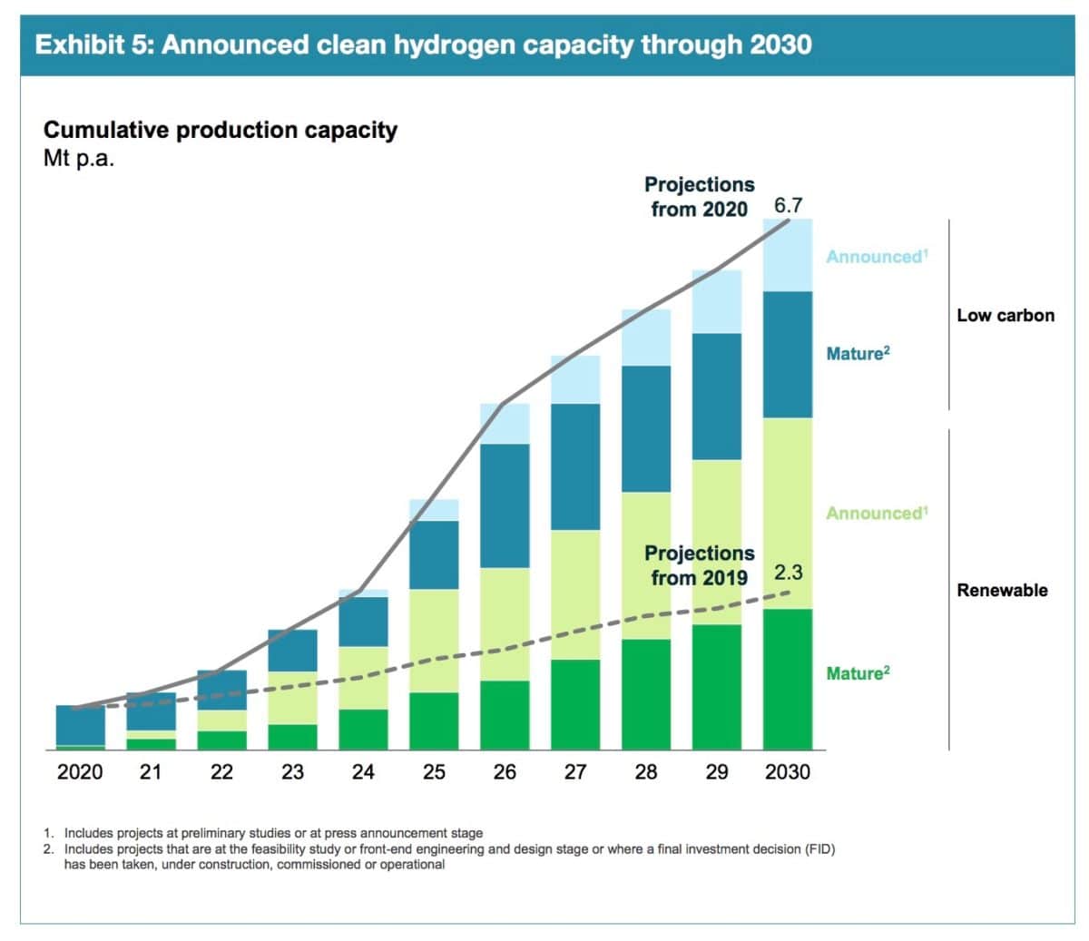 Global hydrogen project pipeline expected to exceed 300 billion by