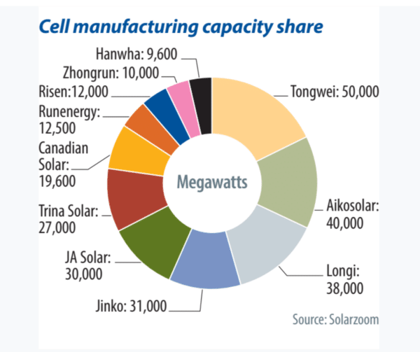 Cell manufacturing capacity share