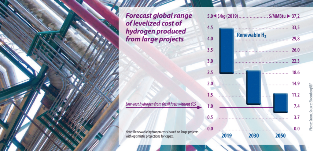 Global forecast hydrogen