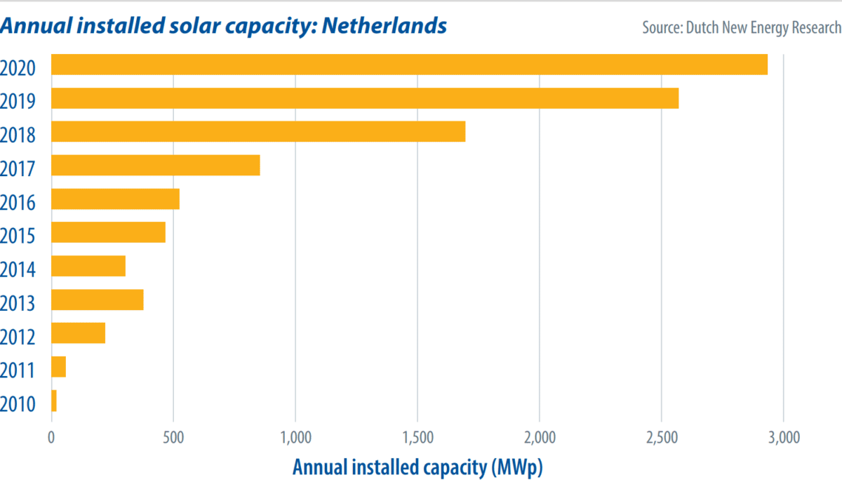 Annual installed solar capacity: Netherlands