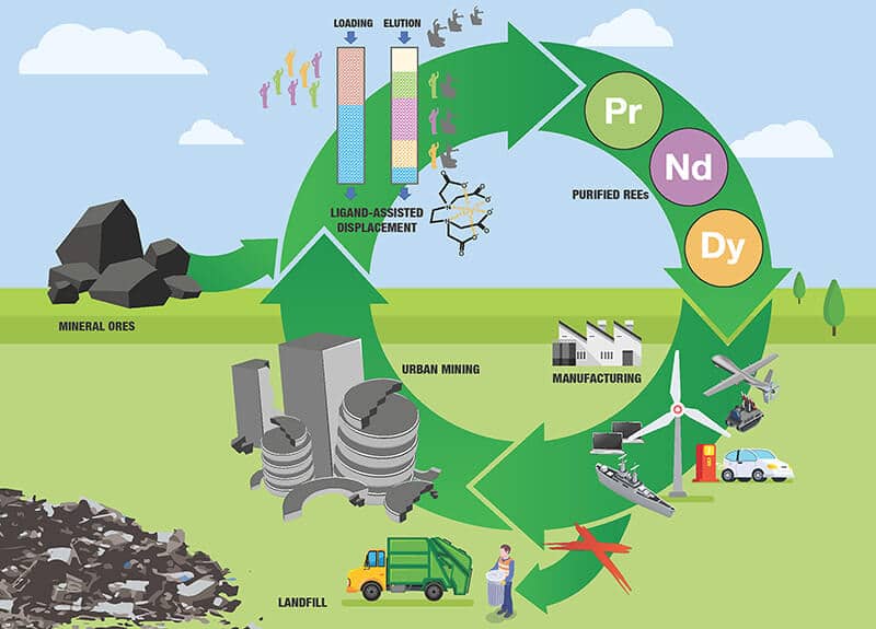 Understanding Rare Earth Elements in EV Batteries