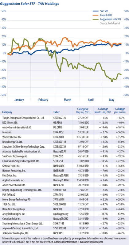 Stock Index 6/21
