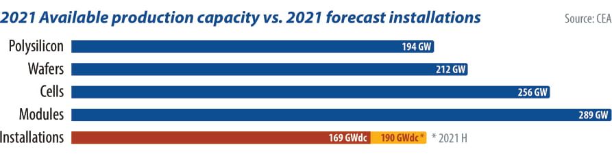 Available vs forecast