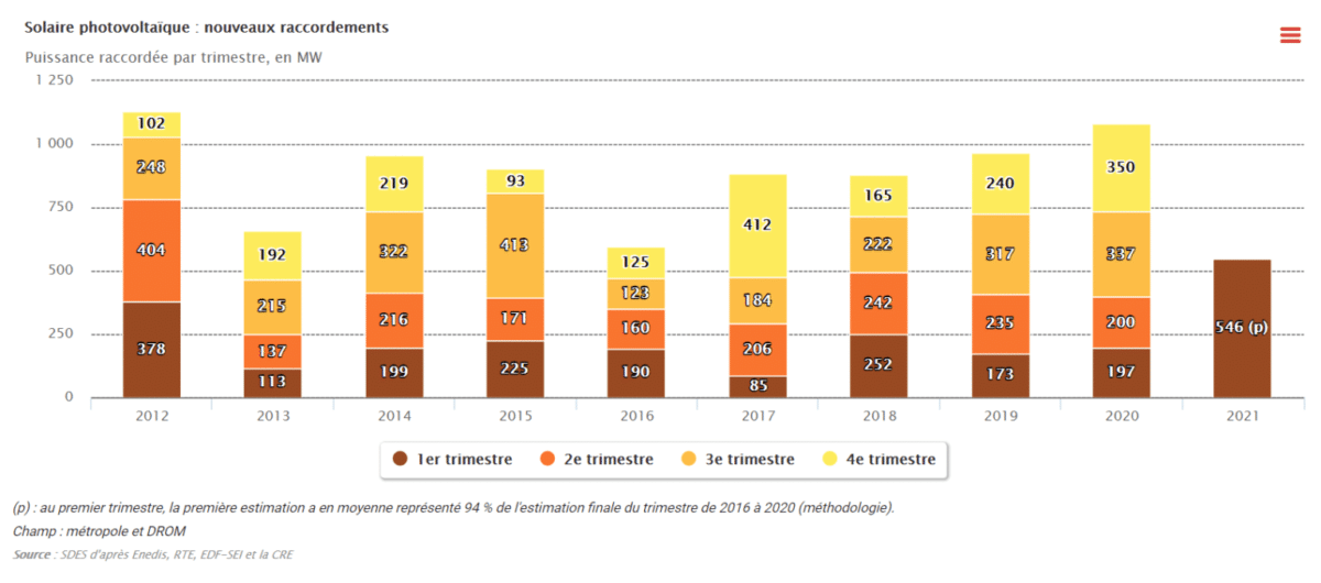 Photo of La France a installé 546 MW d’énergie solaire au premier trimestre – pv magazine international