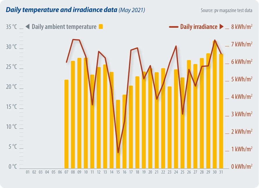 pvm test 1 - May 2021