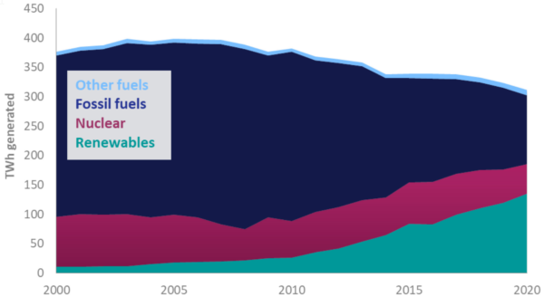 Født and generelt UK power generation in 2020: Renewables up to 43% – pv magazine  International