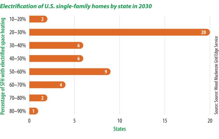 Prioritizing electrification – pv magazine International