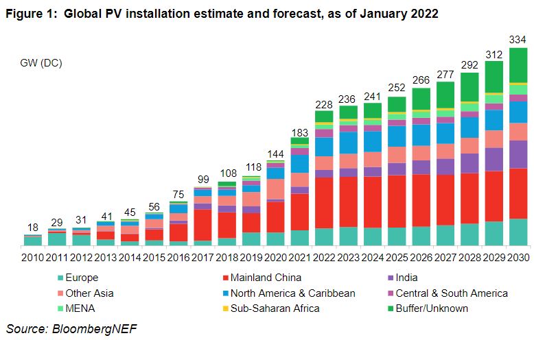 BloombergNEF says global solar will cross 200 GW mark for first time this  year, expects lower panel prices – pv magazine International