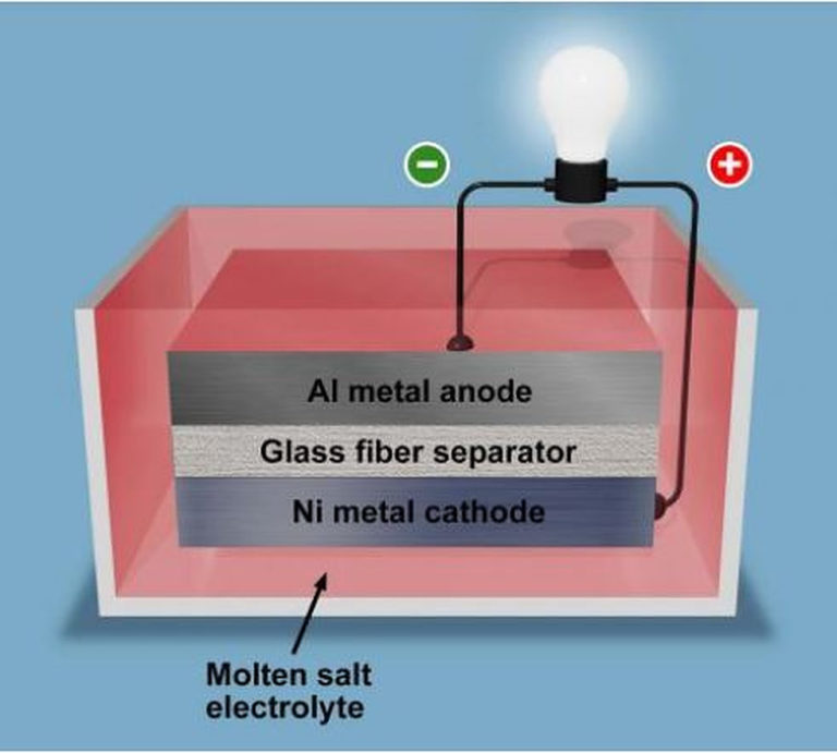 Aluminumnickel molten salt battery for seasonal renewables storage