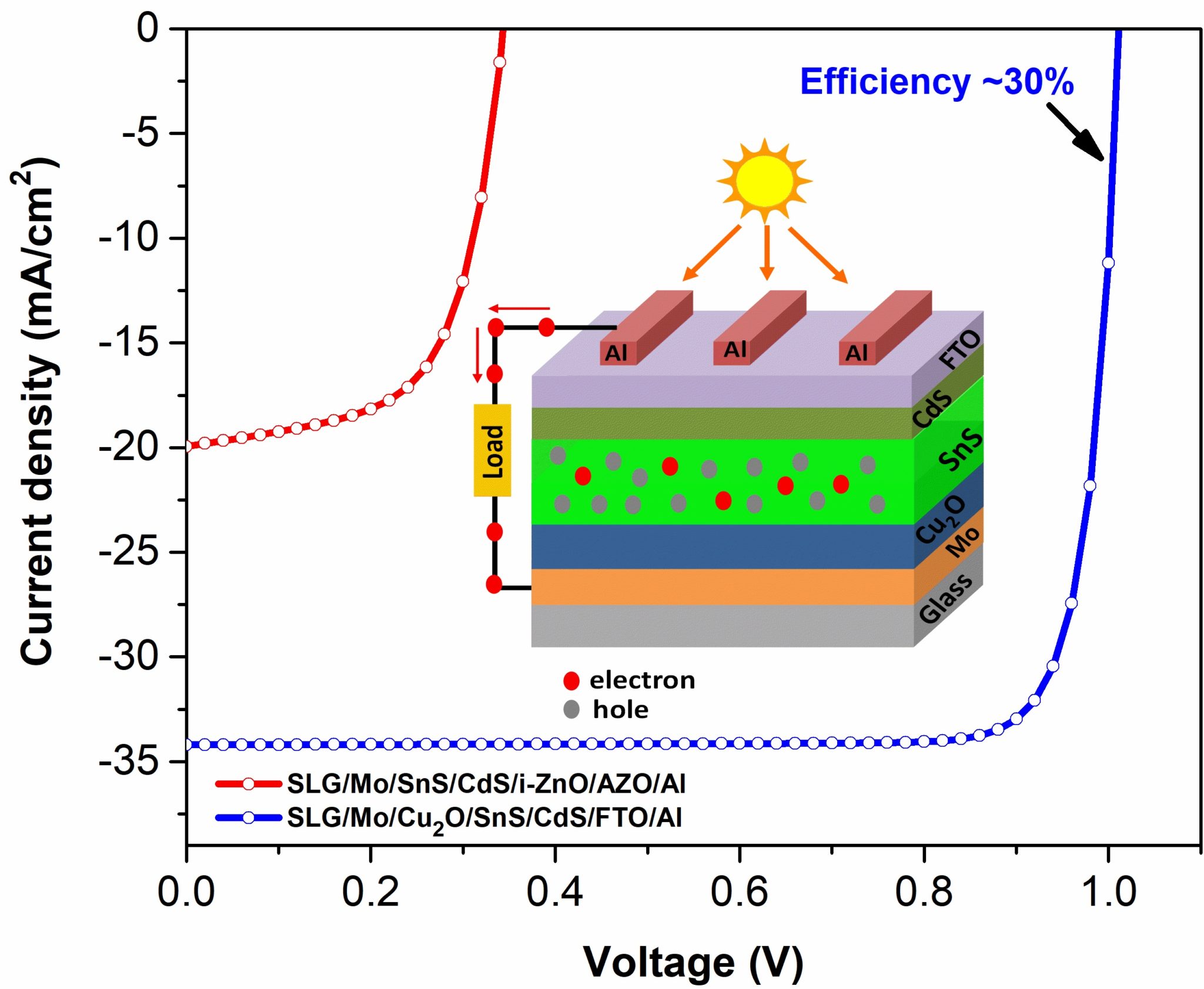 Heterojunction design for 29.68 tin sulfide solar cell pv magazine