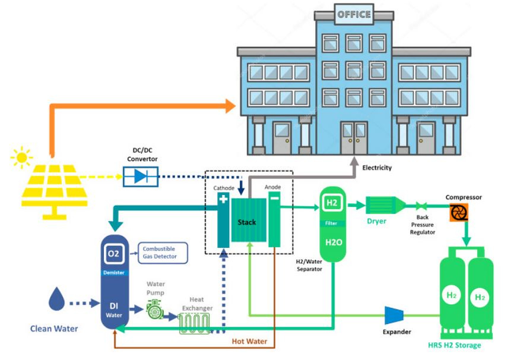 Cost comparison between lithium batteries, fuel cells, reversible solid