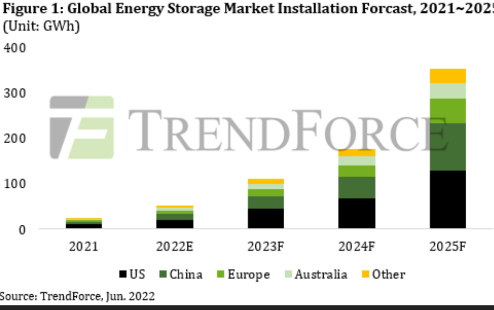 Grid-Scale Battery Market Size, Share and Growth Analysis