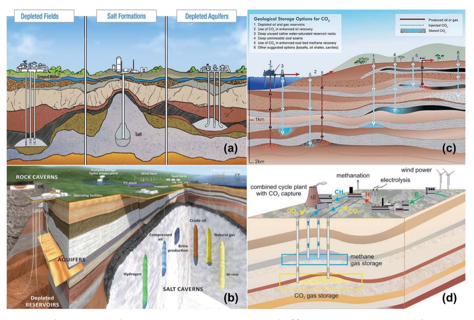 Oil and gas reservoirs are cheapest options for underground hydrogen