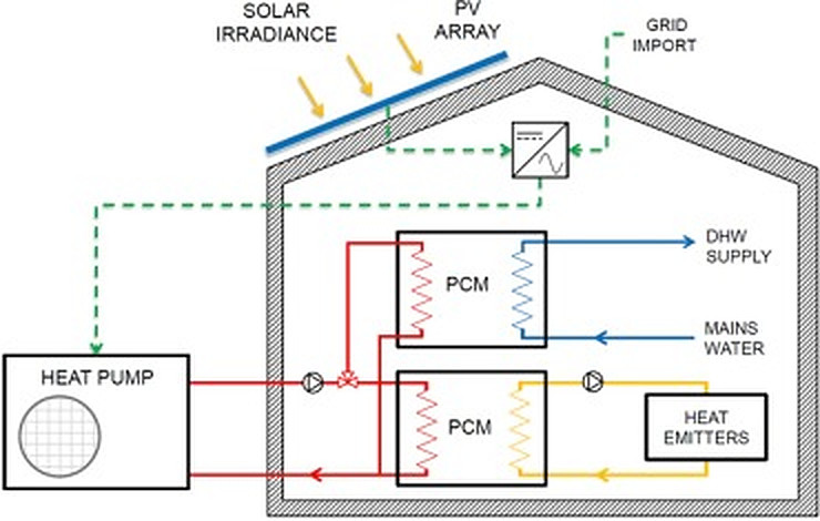 PV-powered air source heat pump for private households with PCM thermal storage – pv magazine International