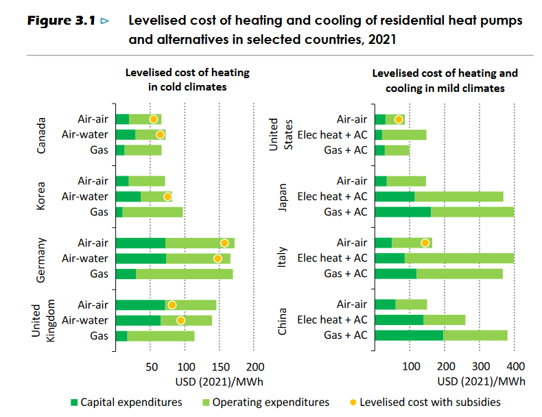 Heat pumps competitive with gas boilers in some markets, says IEA