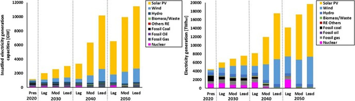 Proměna Evropy v „ekonomiku Solar-to-X“