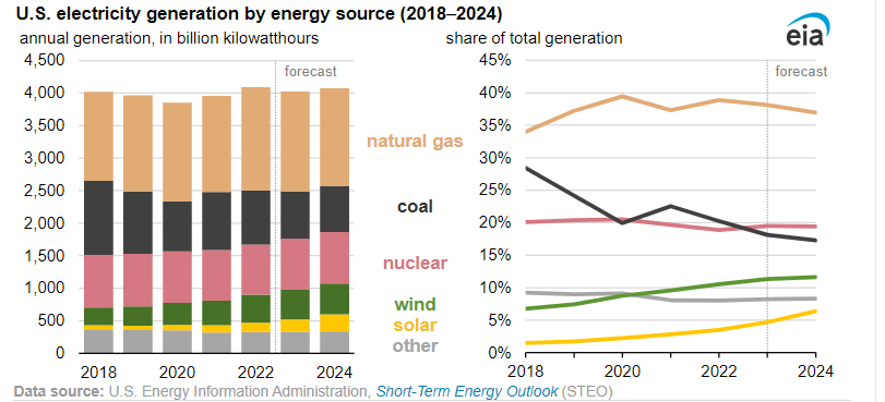 US to add 63 GW of PV by end 2024