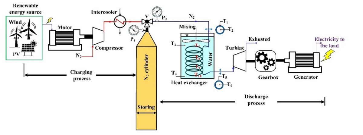 Storing solar power with compressed air storage, air conditioning – pv magazine International