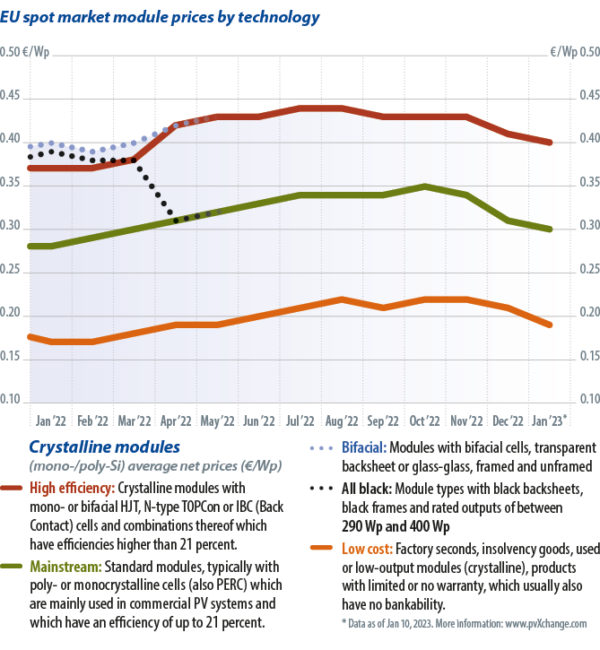 What PV installers expect in 2023 – pv magazine International