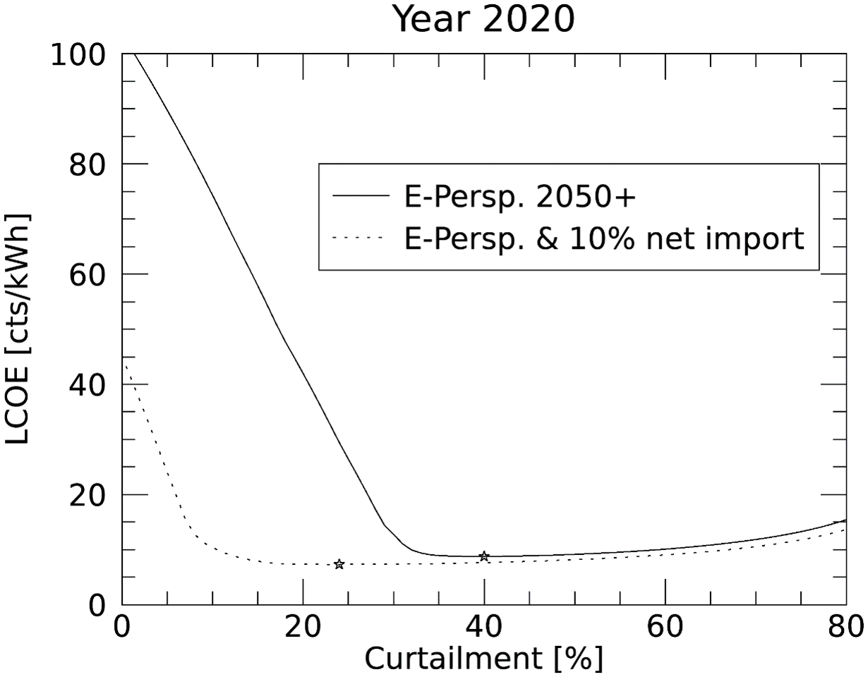 Curtailment is not the enemy - pv magazine Global