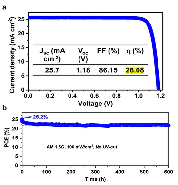 Солнечный элемент на основе перовскит-алкиламмонийхлорида достигает эффективности 26,08%