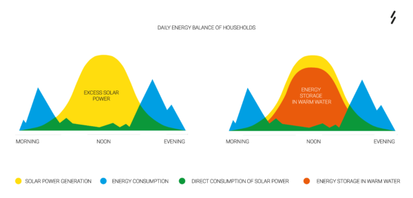 Regulátor pro ukládání přebytečné FV energie v horké vodě