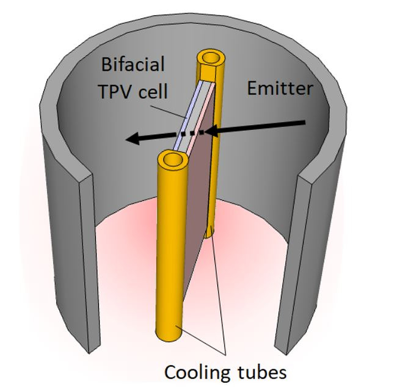Bifacial thermophovoltaic cell for waste heat recovery