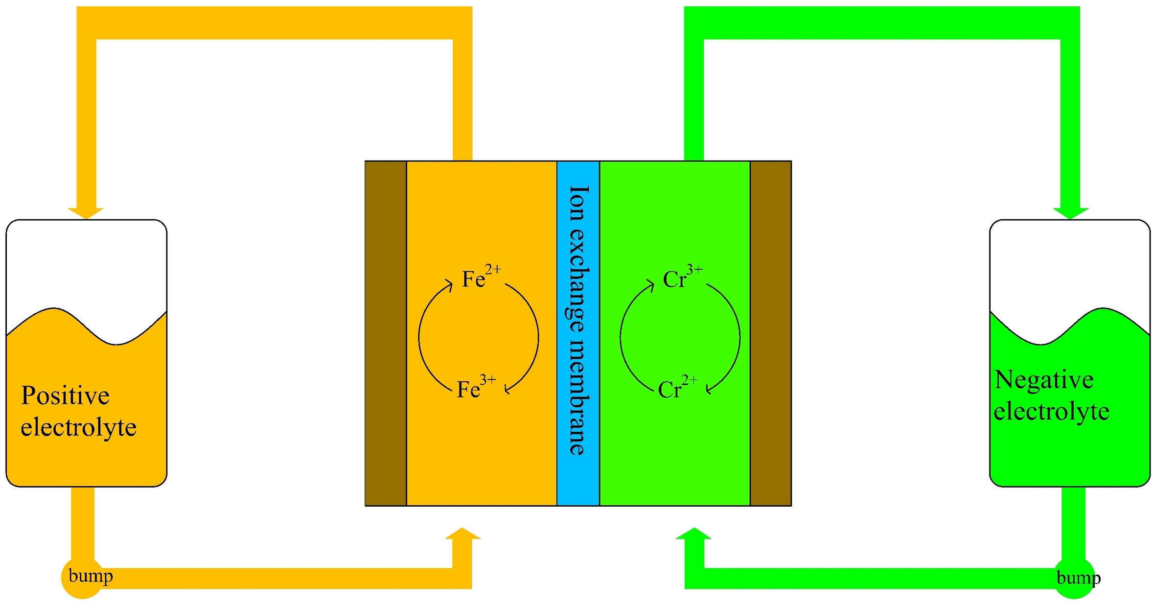 Ironchromium flow battery for renewables storage pv magazine