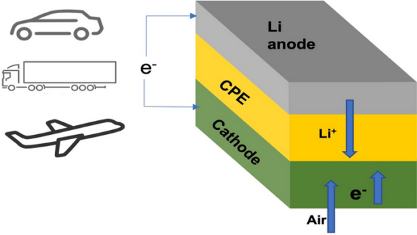 Lithium-air battery with solid electrolyte – pv magazine International