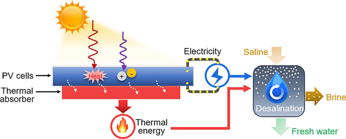 Solární odsolování pomocí FV-tepelné energie