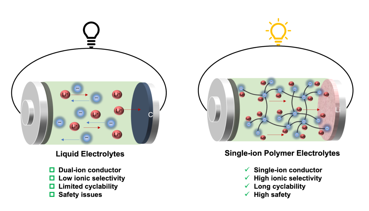 Polymerní elektrolyt pro lithium-kovové baterie