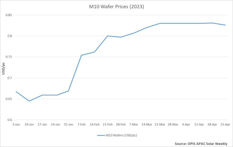 M10 wafer prices break 2-month hold slipping 0.6% – pv magazine ...