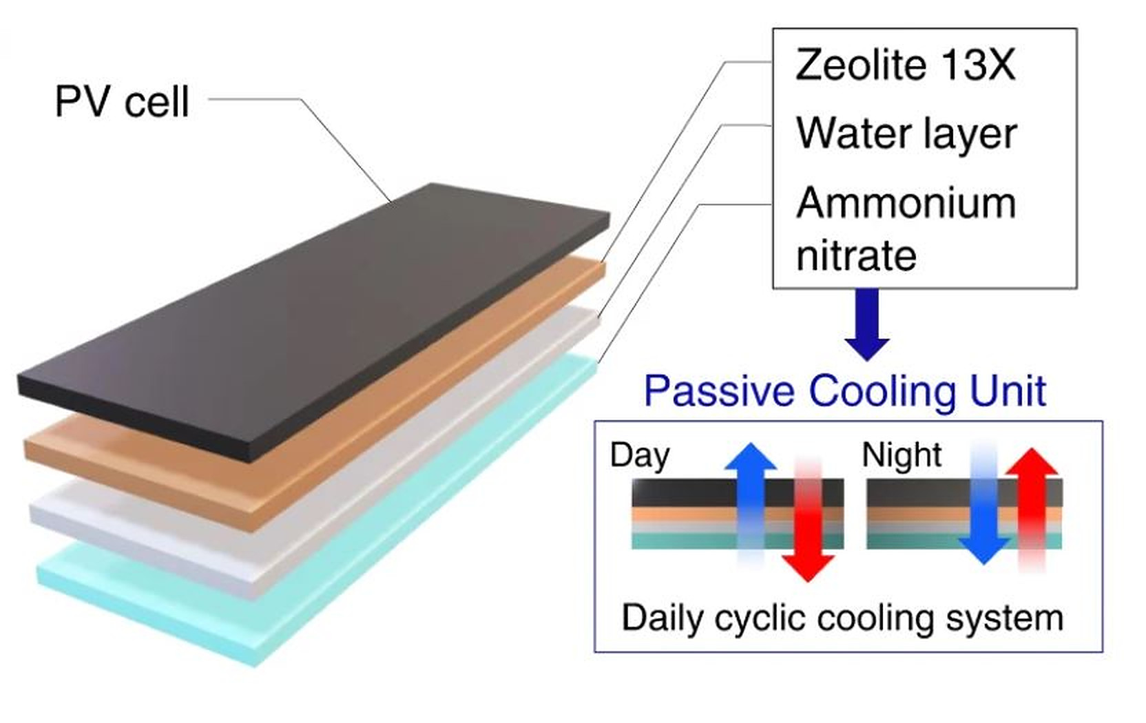 Passive solar module cooling tech based on water sorption - pv magazine ...